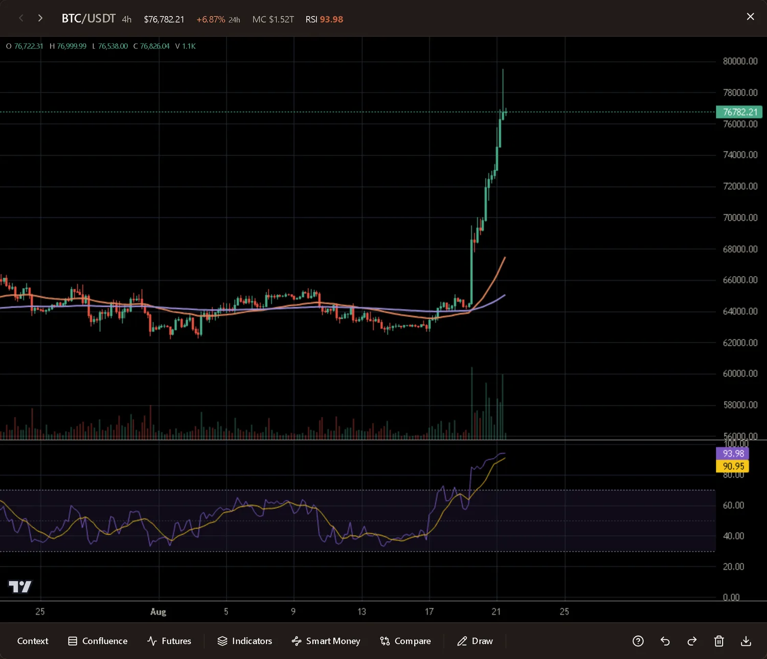 RSI screener chart: Bitcoin candlesticks with moving averages, volume and a live RSI pane opening from the grid in one tap